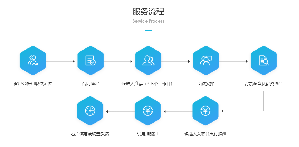 轻秋财务人事代理服务项目简介