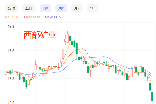 西部矿业铜精矿价格上涨 一季度净利润预增57%