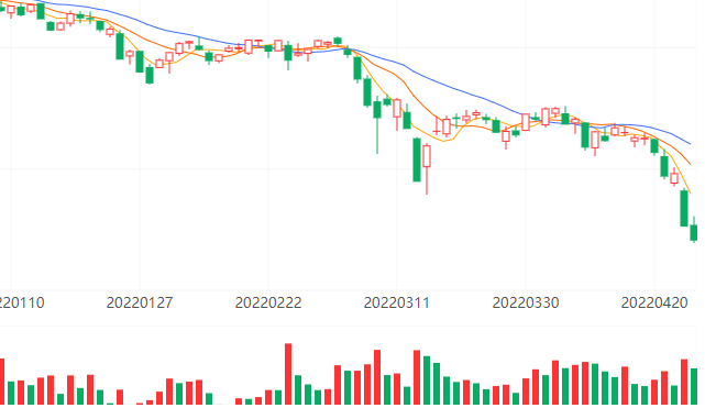 上证指数低开低走再创年内新低 下跌超2%