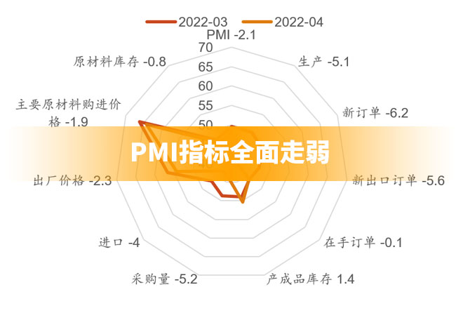 PMI指标全面走弱 国内经济将迎来反弹?