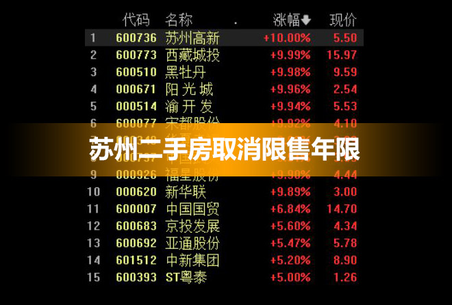 苏州二手房取消限售年限，多股涨停