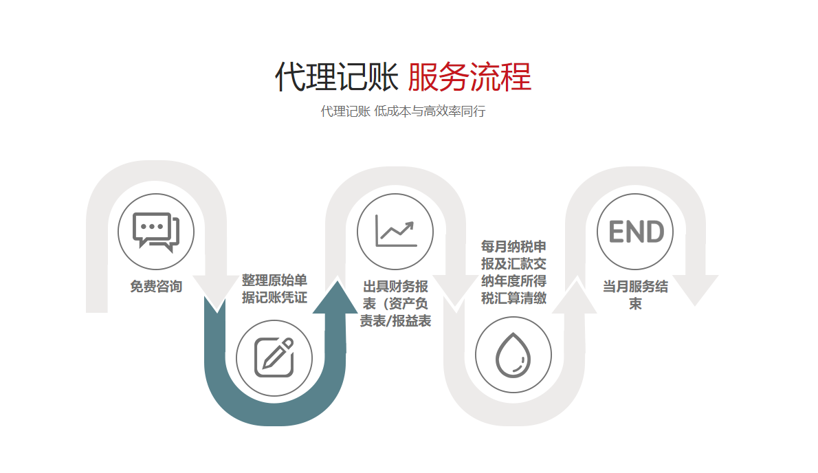 厦门轻秋财务代理记账服务流程