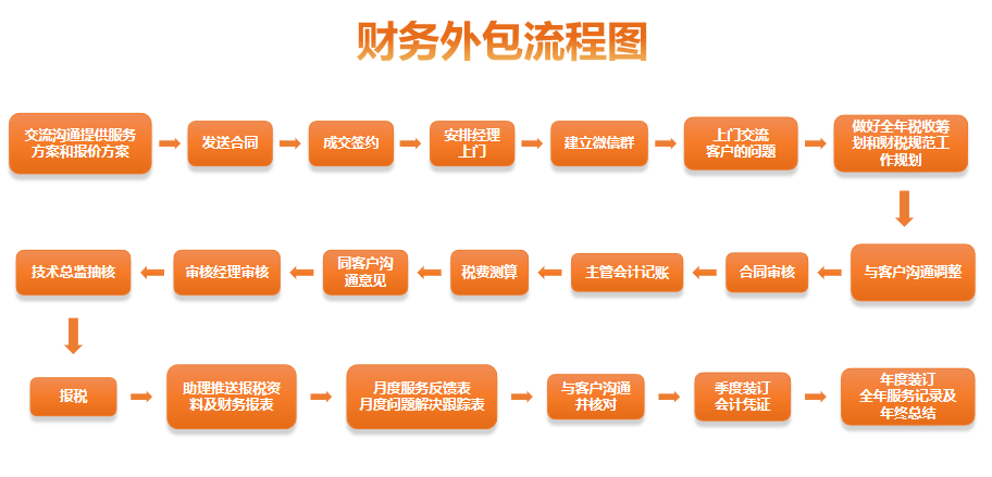 厦门财务外包代理记账具体流程(财务外包流程图)