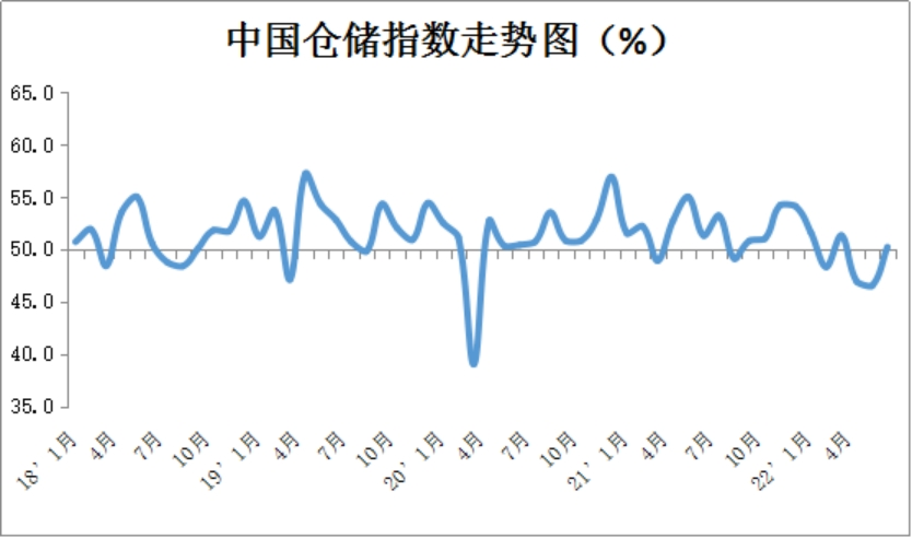 5月物流业景气度提升 总体预期向好