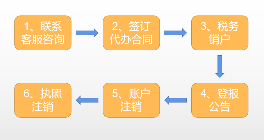 公司销户流程图